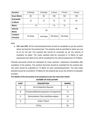 Duration 2 Periods 2 Periods 3 Hours 3 Hours 3 hours
Exam Marks 60 60 100 100 100
Converted
to Marks
10 10 15 15 60
Marks 10 15 15
60
Internal
Marks
40
Tentative
Schedule
7th Week 14th Week 15th Week 16th Week
Note:
● CA1 and CA2: All the exercises/experiments should be completed as per the portions
above and kept for the practical test. The students shall be permitted to select any one
by lot for the test. The practical test should be conducted as per the scheme of
evaluation as below. The marks awarded shall be converted to 10 Marks for each
assessment test. Best of one will be considered for the internal assessment of 10 Marks.
Practical documents should be maintained for every exercise / experiment immediately after
completion of the practice. The practical document should be submitted for the practical test.
The same should be evaluated for 10 Marks for each exercise/experiment. The total marks
awarded should be converted to 10 Marks for the practical test as per the scheme of evaluation
as below.
The details of the documents to be prepared as per the instruction below.
SCHEME OF EVALUATION
PART DESCRIPTION MARKS
A Aim & Apparatus Required 5
B Procedure/Material preparation/ Arrangements 15
C Demonstration/ Flow chart/Data analysis 20
D Output / Result 10
TOTAL 50
 