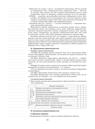 32
2)	Темп (від лат. tempus –«час») — це швидкість нашої мови, той час, за який
ми вимовляємо текст. Нормальний темп української мови  — 120  слів
за  хвилину. (Це означає, що одна сторінка комп’ютерного тексту, який
надруковано через 1,5  інтервалу, повинна читатися за  2–2,5  хвилини).
3)	Тембр  — додаткове артикуляційно-акустичне забарвлення голосу, його
колорит. За тембром голосу встановлюють його тип: бас, баритон, тенор,
сопрано, колоратурне сопрано тощо. Тип голосу може бути загальним, але
в кожної людини свій тембр, свій тембровий відтінок.
4)	Інтонація (від лат. intonare  — «голосно вимовляти»)  — важливий зміс-
товно роздільний засіб мови.
Майстерність оратора проявляється в  посиленні впливу жесту, міміки.
Від значимих жестів, що сприяють успіху мови, необхідно відрізняти без-
змістовні, механічні (крутити головою, поправляти волосся, одяг, крутити
ручку тощо). Стверджують, що вдалий і  найдосконаліший жест той, який
не помічають слухачі, тобто який органічно зливається зі змістом мови.
Основною ознакою почуттів того, хто говорить, є  вираз обличчя. Міміка
оратора стимулює емоції аудиторії, вона здатна передати гаму переживань:
радість і жаль, сумнів, іронію, рішучість. Вираз обличчя повинен відповідати
характеру мови. Обличчя і весь зовнішній вигляд промовця повинні виражати
доброзичливе і навіть приязне ставлення. Аудиторія не любить сердитих чи
байдужих (За Г. Баран; 498 слів).
ІІІ. Процесуально-діяльнісний етап
Розробка карти повідомлення
1‑й етап. На окремому аркуші напишіть тему, мету свої доповіді. Пере-
гляньте свій реферат. Проаналізуйте, які питання ви повинні висвітити під
час доповіді. Складіть план.
2‑й етап. Напишіть першу фразу, враховуючи, що мета її  — привер-
нути увагу слухачів. Запам’ятайте: першу й  останню фрази бажано вчити
напам’ять, бо саме вони найчастіше стають місцями, де спотикається допо-
відач.
3‑й етап. Складіть згідно з планом текст доповіді. Обов’язково враховуйте
відведений для виступу час (оптимально  5–7 хвилин).
4‑й етап. Напишіть заключну частину, що містить висновки. Продумайте
останню фразу.
5‑й етап. Прочитайте напівголосно свою доповідь, визначте час.
6‑й етап. Відредагуйте текст доповіді, враховуючи слабкі місця, що ви
помітили під час читання, і час, що потрібен для виголошення.
Слухання й аналіз доповідей
	Прослухайте доповіді своїх однокласників. Проаналізуйте їх, заповнивши
лист оцінювання.
Критерії оцінювання
Оцінкатексто-
вогоматеріалу
доповіді
Матеріал науковий, але викладений доступно
Основні ідеї розкриті
Використання різноманітних джерел
Наведення цікавих фактів
Наведення прикладів практичного значення розробки теми
Чітке формулювання висновків
Виголо-
шення
допо-
віді
Чітка, грамотна мова доповідача
Вільне викладення з використанням цитат
Вміння встановити й зберегти контакт з аудиторією
Загальна оцінка
ІV. Контрольно-рефлексивний етап
V. Домашнє завдання
	Доопрацювати доповідь із метою усунення виявлених помилок.
 