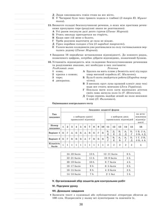 38
Д	 Люди хвилювались гомін стояв на все місто.
Е	 У Чигирині було тихо тривога ходила в глибині (З творів Ю. Мушке-
тика).
15.	Визначте складні безсполучникові речення, в яких між простими речен-
нями пропущено тире (розділові знаки не розставлено):
А	 Усі разом посунули далі дехто гуртом (Панас Мирний)
Б	 Учись змолоду пригодиться на старість.
В	 Казав овес сій мене в болото.
Г	 Треба розумом надточити де сила не візьме.
Д	 Гірко поробиш солодко з’їси (З народної творчості).
Е	 Голоси малих колядників уже розтиналися по селу гостювальники вер-
тались додому (Панас Мирний).
	Завдання 16  передбачає встановлення відповідності. До  кожного рядка,
позначеного цифрою, потрібно дібрати відповідник, позначений буквою.
16.	Установіть відповідність між складними безсполучниковими реченнями
та розділовими знаками, які необхідно в них поставити:
Розділовий знак
1	 кома;
2	 крапка з комою;
3	 тире;
4	 двокрапка.
Речення
А	 Здалось на мить пливе у безвістіь ночі під парус
хмар високий корабель (Є. Маланюк).
Б	 Була б охота знайдеться робота (Народна твор-
чість).
В	 З високих круч луна орлиний клекіт лиш тихі
води все стоять мовчазно (Леся Українка).
Г	 Поклала мати коло хати маленьких діточок
своїх сама заснула коло їх (Т. Шевченко).
Д	 Скоро серпень надійде ясний на поля неосяжні
й сині (П. Филипович).
Оцінювання контрольного тесту
Тип
завдання
Завдання закритої форми
з вибором однієї
правильної відповіді
з вибором двох
правильних відповідей
на вста-
новлення
відповід-
ності
Номер
завдання
1 2 3 4 5 6 7 8 9 10 11 12 13 14 15 16
Варіант 1 Б Г А Б Б А В Б Г Б
Б,
Е
Д,
Е
В,
Д
А,
Д
Б,
Г
1 Б, 2 А,
3 В, 4 Д
Варіант 2 Б Г В В Б А Г В Б В
Б,
Г
В,
Е
А,
В
А,
Г
Б,
Д
1 Г, 2 В,
3 Б, 4 А
Кількість
балів
1 1 1 1 1 1 1 1 1 1 2 2 2 2 2 4
24–23 балів 12 б. 12–11 балів 6 б.
22–21 балів 11 б. 10–9 балів 5 б.
20–19 балів 10 б. 8–7 балів 4 б.
18–17 балів 9 б. 6–5 балів 3 б.
16–15 балів 8 б. 4–3 балів 2 б.
14–13 балів 7 б. 2–1 бал 1 б.
V. Організований збір зошитів для контрольних робіт
VI. Підсумок уроку
VІІ. Домашнє завдання
	Записати текст з  художньої або публіцистичної літератури обсягом до
100 слів. Підкреслити у ньому всі пунктограми та пояснити їх.
 