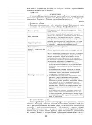 58
І  не  встигла додумати це, як  щось уже сяйнуло в  пам’яті, гарячою хвилею
хлюпнуло в саме серце (О. Гончар).
Текст № 5
Оголошення
10 квітня о 14 годині в актовому залі школи відбудеться конкурс на краще
виконання української народної пісні. Охочих узяти участь у конкурсі про-
симо подати заявки до 5 квітня в учнівський комітет школи.
Учком
Заповнення таблиці
	Прослухайте повідомлення учнів і заповніть таблицю «Епістолярний стиль
мовлення». За зразком накресліть таблицю «Конфесійний стиль».
Основна функція
Спілкування: обмін інформацією, думками з близь-
кими людьми
Мета мовлення
Регулювати правові, ділові, виробничі контакти,
зв’язки між суб’єктами правових відносин, ділового
партнерства та підтримувати стосунки в родинах
і товариських колах, групах мовців за інтересами
Сфера використання
Офіційні міжколективні й міжособистісні стосунки
та неофіційні особисті зв’язки (ділове листування
в установах і приватне листування у родині)
Види листування Офіційне, службове, приватне
Жанри, у яких стиль реа-
лізується
Листи, щоденники, записники, календарні замітки
Характерні мовні засоби
Багатство емоційно-експресивної лексики: живе мов-
лення з елементами просторіччя, широкий спектр
засобів інтимізації, вільне застосування оцінно-
фамільярної лексики і фразеології, система засо-
бів лаконізму, вживання традиційних форм вітання
та прощання, звертання та побажання;
	 за ділового листування мовлення лаконічне,
чітке, без засобів інтимізації, відсутня емоційно
забарвлена лексика, наявні рамки мовленнєвого
етикету;
	 за родинного листування: вільне застосування
лексичного спектру мови, ніжні ласкаві форми
звертання, поради, настанови, застереження,
експресивно-емоційна лексика;
	 за листування між друзями: широке коло вико-
ристання стилістично забарвленої лексики,
фразеології, вільне невимушене спілкування,
оригінальні дружні звертання, прощання; вислов-
лена гармонія почуттів, своєрідна семантико-
синтаксична структура композиції епістолярію,
використання здрібніло-пестливої лексики, жар-
тівливих порівнянь, оригінальні кінцеві форми
листів;
	 за інтимного листування: особливий піднесений
пафос листів, використання пестливих слів, від-
сутність лаконізму, рис офіційності, наявне багат-
ство художніх засобів; варіантність форм і особли-
вості їх порушення
Зразок повідомлень учнів
Епістолярний стиль української літературної мови розвивався у тісному
зв’язку з  художнім, оскільки значною мірою обидва орієнтувалися спо-
чатку на  народнорозмовне мовлення. Назва стилю походить від грецького
«epistole»  — «лист, послання»; звідси  — епістолярний  — значить у  формі
листа. Епістолярний стиль — це один зі стилів сучасної української літера-
турної мови, у  якого є  основна функція, сфера використання, реалізується
він у певних жанрах із використанням характерних мовних засобів. Це різ-
 