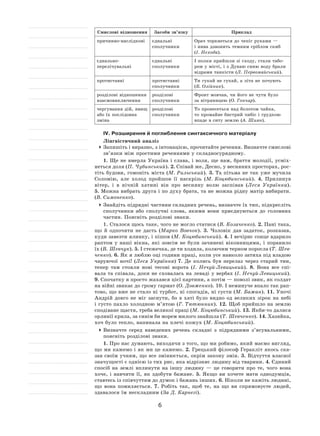6
Смислові відношення Засоби зв’язку Приклад
причинно-наслідкові єднальні
сполучники
Орач торкнеться до чепіг руками —
і нива дзвонить темним сріблом скиб
(І. Нехода).
єднально-
перелічувальні
єднальні
сполучники
І полки прийшли зі сходу, стали табо-
ром у місті, і з Дунаю синю воду брали
відрами танкісти (Л. Первомайський).
протиставні протиставні
сполучники
Ти гукай не гукай, а літа не почують
(Б. Олійник).
розділові відношення
взаємовиключення
розділові
сполучники
Фронт мовчав, чи його не чути було
за вітряницею (О. Гончар).
чергування дій, явищ
або їх послідовна
зміна
розділові
сполучники
То пронесеться над болотом чайка,
то промайне бистрий чибіс і грудкою
впаде в ситу землю (А. Шиян).
IV. Розширення й поглиблення синтаксичного матеріалу
Лінгвістичний аналіз
	Запишіть і виразно, з інтонацією, прочитайте речення. Визначте смислові
зв’язки між простими реченнями у складносурядному.
1. Ще не  вмерла Україна і  слава, і  воля, ще нам, браття молодії, усміх-
неться доля (П. Чубинський). 2. Співай же, Десно, у весняних просторах, рос-
тіть будови, гомоніть міста (М. Рильський). 3. Та пітьма не так уже мучила
Соломію, але холод пройшов її  наскрізь (М. Коцюбинський). 4.  Прилинув
вітер, і  в  нічній хатині він про весняну волю заспівав (Леся Українка).
5. Можна вибрать друга і по духу брата, та не можна рідну матір вибирати.
(В. Симоненко).
	Знайдіть підрядні частини складних речень, визначте їх тип, підкресліть
сполучники або сполучні слова, якими вони приєднуються до  головних
частин. Поясніть розділові знаки.
1. Сталося щось таке, чого не могло статися (В. Козаченко). 2. Пані така,
що й  одпочити не  дасть (Марко Вовчок). 3.  Чоловік дав задаток, розказав,
куди завезти ялинку, і пішов (М. Коцюбинський). 4. І вечірнє сонце вдарило
раптом у  наші вікна, які зовсім не  були зачинені віконницями, і  поранило
їх (В. Шевчук). 5. І стежечка, де ти ходила, колючим терном поросла (Т. Шев-
ченко). 6. Як я люблю оці години праці, коли усе навколо затиха під владою
чаруючої ночі! (Леся Українка) 7.  Де колись був перелаз через старий тин,
тепер там стояли нові тесові ворота (І.  Нечуй-Левицький). 8.  Вона все спі-
вала та співала, доки не сховалась на леваді у вербах (І. Нечуй-Левицький).
9. Спочатку я просто жахався цієї картини, а потім — поволі звик, як солдат
на війні звикає до грому гармат (О. Довженко). 10. І неминуче впало так рап-
тово, що вже не стало ні турбот, ні спогадів, ні суєти (М. Бажан). 11. Уночі
Андрій довго не  міг заснути, бо в  хаті було видно од  великих зірок на  небі
і густо пахло холодною м’ятою (Г. Тютюнник). 12. Щоб прийшло на землю
сподіване щастя, треба великої праці (М. Коцюбинський). 13. Якби-то далися
орлинії крила, за синім би морем милого знайшла (Т. Шевченко). 14. Хазяйка,
хоч було тепло, напинала на плечі кожух (М. Коцюбинський).
	Визначте серед наведених речень складні з  підрядними з’ясувальними,
поясніть розділові знаки.
1. Про нас думають, виходячи з того, що ми робимо, який маємо вигляд,
що ми кажемо і як ми це кажемо. 2. Грецький філософ Геракліт якось ска-
зав своїм учням, що все змінюється, окрім закону змін. 3.  Відчуття власної
значущості є однією із тих рис, яка відрізняє людину від тварини. 4. Єдиний
спосіб на  землі вплинути на  іншу людину  — це говорити про те, чого вона
хоче, і  навчити її, як  здобути бажане. 5.  Якщо ви хочете мати однодумців,
ставтесь із співчуттям до думок і бажань інших. 6. Ніколи не кажіть людині,
що вона помиляється. 7.  Робіть так, щоб те, на  що ви спрямовуєте людей,
здавалося їм нескладним (За Д. Карнегі).
 