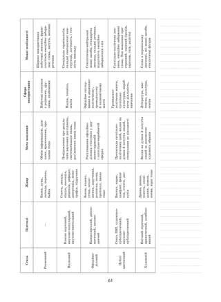 61
СтильПідстиліЖанрМетамовлення
Сфера
використання
Мовніособливості
Розмовний—
Казка,дума,
легенда,переказ,
байка
Обмінінформацією,дум-
ками,враженнями,про-
ханнятощо
Побутовістосунки
з родичами,дру-
зями,знайомими
Широкевикористання
побутовоїлексики,фразе-
ологізмівемоційнозабарв-
леніслова,вигуки,неповні
речення
Науковий
Власненауковий,
науково‑популярний,
науково‑навчальний
Стаття,лекція,
відгук,анотація,
рецензія,реферат,
дисертація,моно-
графія,підручник
Повідомленняпрорезуль-
татинауковихдосліджень,
систематизаціязнань,
роз’ясненняявищтощо
Наука,техніка,
освіта
Спеціальнатермінологія,
складнісинтаксичнікон-
струкції,логічністьі точ-
ністьвикладу
Офіційно-
діловий
Канцелярський,дипло-
матичний,законо-
давчий
Закон,кодекс,
устав,оголо-
шення,доручення,
розписка,заява,
протокол,наказ
тощо
Регулюванняофіційно-
діловихстосунківу дер-
жавно-правовій
і суспільно-виробничій
сферах
Офіційнеспілку-
ванняв державно-
політичному,
громадському
й економічному
житті
Стилістично-нейтральні
мовнізасоби,стандартна
лексика,складніречення,
відсутністьемоційно
забарвленихслів
Публі-
цистичний
СтильЗМІ,художньо-
публіцистичний,
науково-
публіцистичний
Виступ,нарис,
памфлет,фейле-
тон,стаття,дис-
кусія
Пропагандасуспільно-
політичнихідей,впливна
думкий почуттялюдей,
спонуканнядо діяльності
Громадсько-
політичнежиття,
суспільно-
культурна,вироб-
ничадіяльність,
навчання
Суспільно-політичналек-
сика,емоційнозабарвлені
слова.Тонмовленняпри-
страсний,оцінний(іронія,
сарказм,гнів,радість)
Художній
Епічнийліричний,
драматичний,комбіно-
ваний
Драма,роман,
повість,опові-
дання,новела,
поема,вірштощо
Впливна думкий почуття
людейза допомогою
художніхобразів
Література,мис-
тецтво,культура,
освіта
Словав переносному
значенні,всімовнізасоби,
стилістичніфігури
 