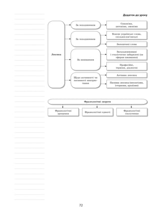 72
Додаток до уроку
Синоніми,
антоніми, омоніми
За походженням
Запозичені слова
Власне українські слова,
спільнослов’янські
За походженням
Загальновживані
і стилістично забарвлені (за
сферою вживання)
Професійні,
терміни, діалектні
За вживанням
Пасивна лексика (неологізми,
історизми, архаїзми)
Активна лексика
Щодо активності чи
пасивності викорис-
тання
Лексика
Фразеологічні звороти
Фразеологічні
зрощення
Фразеологічні єдності
Фразеологічні
сполучення
 