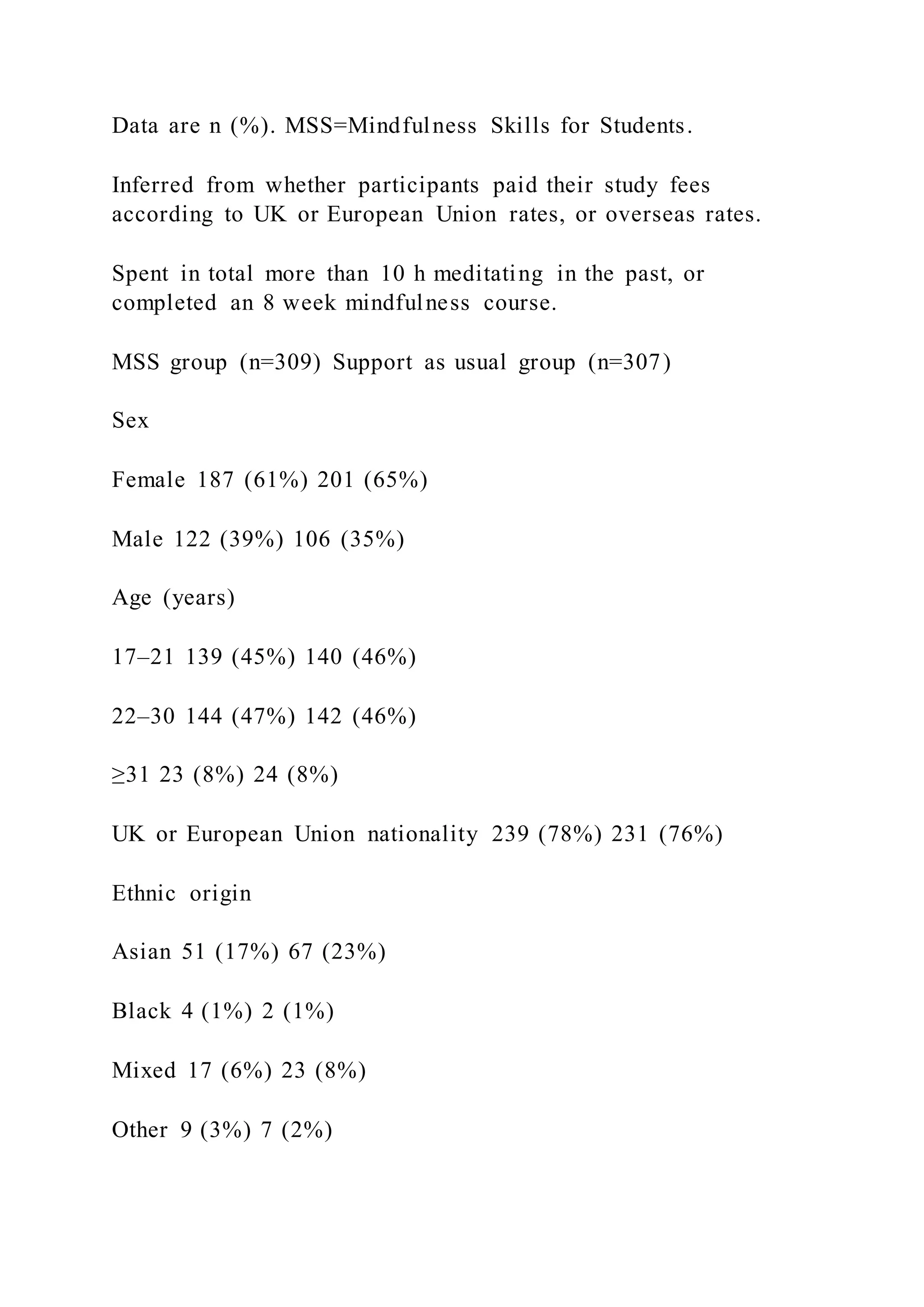 Data are n (%). MSS=Mindfulness Skills for Students.
Inferred from whether participants paid their study fees
according to UK or European Union rates, or overseas rates.
Spent in total more than 10 h meditating in the past, or
completed an 8 week mindfulness course.
MSS group (n=309) Support as usual group (n=307)
Sex
Female 187 (61%) 201 (65%)
Male 122 (39%) 106 (35%)
Age (years)
17–21 139 (45%) 140 (46%)
22–30 144 (47%) 142 (46%)
≥31 23 (8%) 24 (8%)
UK or European Union nationality 239 (78%) 231 (76%)
Ethnic origin
Asian 51 (17%) 67 (23%)
Black 4 (1%) 2 (1%)
Mixed 17 (6%) 23 (8%)
Other 9 (3%) 7 (2%)
 