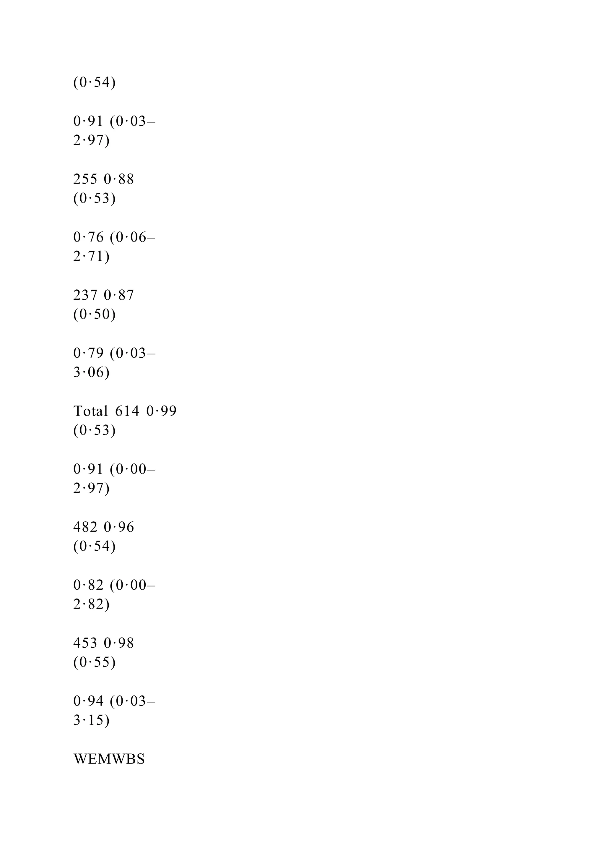 (0·54)
0·91 (0·03–
2·97)
255 0·88
(0·53)
0·76 (0·06–
2·71)
237 0·87
(0·50)
0·79 (0·03–
3·06)
Total 614 0·99
(0·53)
0·91 (0·00–
2·97)
482 0·96
(0·54)
0·82 (0·00–
2·82)
453 0·98
(0·55)
0·94 (0·03–
3·15)
WEMWBS
 