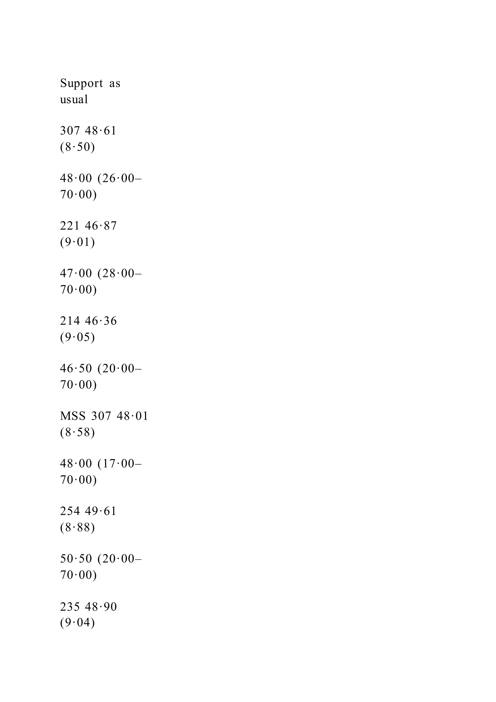 Support as
usual
307 48·61
(8·50)
48·00 (26·00–
70·00)
221 46·87
(9·01)
47·00 (28·00–
70·00)
214 46·36
(9·05)
46·50 (20·00–
70·00)
MSS 307 48·01
(8·58)
48·00 (17·00–
70·00)
254 49·61
(8·88)
50·50 (20·00–
70·00)
235 48·90
(9·04)
 