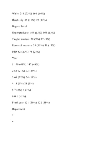White 214 (73%) 194 (66%)
Disability 35 (11%) 39 (13%)
Degree level
Undergraduate 164 (53%) 163 (53%)
Taught masters 28 (9%) 27 (9%)
Research masters 35 (11%) 39 (13%)
PhD 82 (27%) 78 (25%)
Year
1 150 (49%) 147 (48%)
2 64 (21%) 73 (24%)
3 69 (22%) 54 (18%)
4 18 (6%) 28 (9%)
5 7 (2%) 4 (1%)
6 0 1 (<1%)
Final year 121 (39%) 122 (40%)
Department
*
*
 
