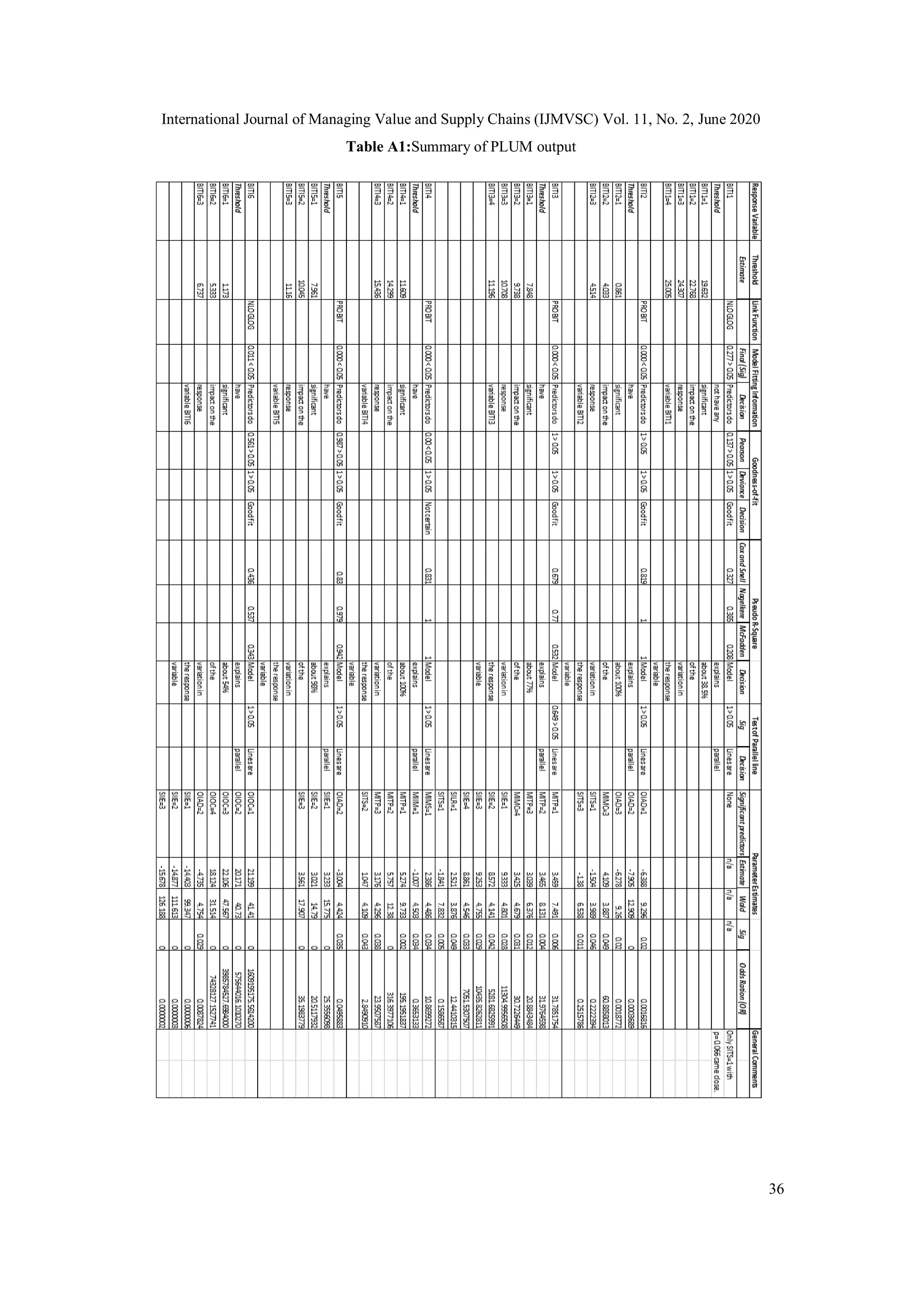International Journal of Managing Value and Supply Chains (IJMVSC) Vol. 11, No. 2, June 2020
36
Table A1:Summary of PLUM output
 
