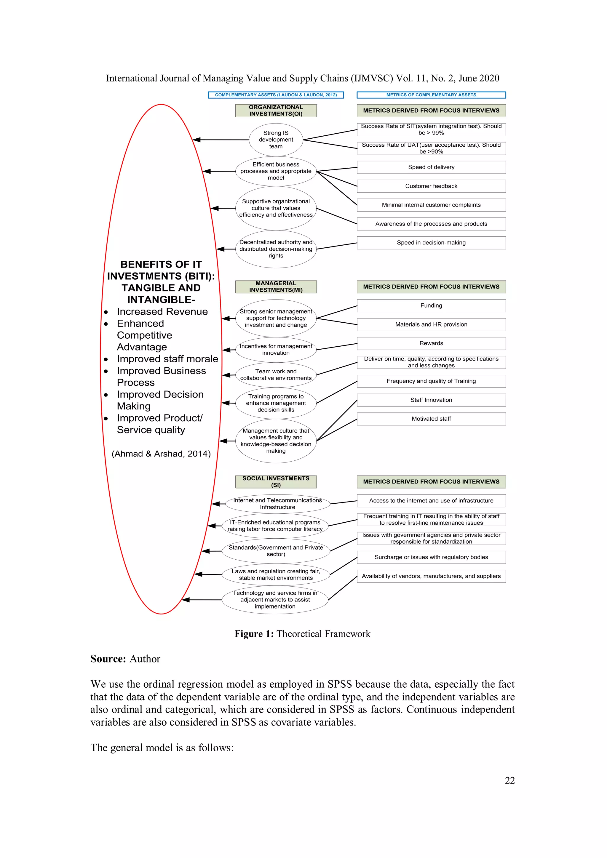 International Journal of Managing Value and Supply Chains (IJMVSC) Vol. 11, No. 2, June 2020
22
Figure 1: Theoretical Framework
Source: Author
We use the ordinal regression model as employed in SPSS because the data, especially the fact
that the data of the dependent variable are of the ordinal type, and the independent variables are
also ordinal and categorical, which are considered in SPSS as factors. Continuous independent
variables are also considered in SPSS as covariate variables.
The general model is as follows:
BENEFITS OF IT
INVESTMENTS (BITI):
TANGIBLE AND
INTANGIBLE-
· Increased Revenue
· Enhanced
Competitive
Advantage
· Improved staff morale
· Improved Business
Process
· Improved Decision
Making
· Improved Product/
Service quality
(Ahmad & Arshad, 2014)
ORGANIZATIONAL
INVESTMENTS(OI)
Strong IS
development
team
METRICS DERIVED FROM FOCUS INTERVIEWS
Success Rate of SIT(system integration test). Should
be > 99%
Success Rate of UAT(user acceptance test). Should
be >90%
Efficient business
processes and appropriate
model
Speed of delivery
Customer feedback
Minimal internal customer complaints
Supportive organizational
culture that values
efficiency and effectiveness
Awareness of the processes and products
Decentralized authority and
distributed decision-making
rights
Speed in decision-making
MANAGERIAL
INVESTMENTS(MI)
METRICS DERIVED FROM FOCUS INTERVIEWS
Strong senior management
support for technology
investment and change
Funding
Materials and HR provision
Incentives for management
innovation
Rewards
Team work and
collaborative environments
Deliver on time, quality, according to specifications
and less changes
Training programs to
enhance management
decision skills
Frequency and quality of Training
Management culture that
values flexibility and
knowledge-based decision
making
Staff Innovation
Motivated staff
SOCIAL INVESTMENTS
(SI)
METRICS DERIVED FROM FOCUS INTERVIEWS
Internet and Telecommunications
Infrastructure
Access to the internet and use of infrastructure
IT-Enriched educational programs
raising labor force computer literacy
Frequent training in IT resulting in the ability of staff
to resolve first-line maintenance issues
Standards(Government and Private
sector)
Issues with government agencies and private sector
responsible for standardization
Surcharge or issues with regulatory bodies
Availability of vendors, manufacturers, and suppliers
Laws and regulation creating fair,
stable market environments
Technology and service firms in
adjacent markets to assist
implementation
COMPLEMENTARY ASSETS (LAUDON & LAUDON, 2012) METRICS OF COMPLEMENTARY ASSETS
 