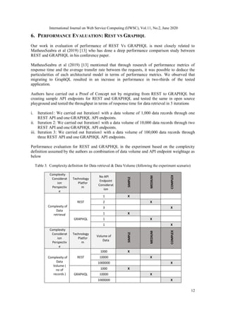 International Journal on Web Service Computing (IJWSC), Vol.11, No.2, June 2020
12
6. PERFORMANCE EVALUATION: REST VS GRAPHQL
Our work in evaluation of performance of REST Vs GRAPHQL is most closely related to
MatheusSeabra et al (2019) [13] who has done a deep performance comparison study between
REST and GRAPHQL in his conference paper.
MatheusSeabra et al (2019) [13] mentioned that through research of performance metrics of
response time and the average transfer rate between the requests, it was possible to deduce the
particularities of each architectural model in terms of performance metrics. We observed that
migrating to GraphQL resulted in an increase in performance in two-thirds of the tested
application.
Authors have carried out a Proof of Concept not by migrating from REST to GRAPHQL but
creating sample API endpoints for REST and GRAPHQL and tested the same in open source
playground and tested the throughput in terms of response time for data retrieval in 3 iterations
i. Iteration1: We carried out Iteration1 with a data volume of 1,000 data records through one
REST API and one GRAPHQL API endpoints.
ii. Iteration 2: We carried out Iteration1 with a data volume of 10,000 data records through two
REST API and one GRAPHQL API endpoints.
iii. Iteration 3: We carried out Iteration1 with a data volume of 100,000 data records through
three REST API and one GRAPHQL API endpoints.
Performance evaluation for REST and GRAPHQL in the experiment based on the complexity
definition assumed by the authors as combination of data volume and API endpoint weightage as
below
Table 3. Complexity definition for Data retrieval & Data Volume (following the experiment scenario)
Complexity
Considerat
ion
Perspectiv
e
Technology
Platfor
m
No API
Endpoint
Considerat
ion
SIMPLE
MEDIUM
COMPLEX
Complexity of
Data
retrieval
REST
1 X
2 X
3 X
GRAPHQL
1 X
1 X
1 X
Complexity
Considerat
ion
Perspectiv
e
Technology
Platfor
m
Volume of
Data
SIMPLE
MEDIUM
COMPLEX
Complexity of
Data
Volume (
no of
records )
REST
1000 X
10000 X
1000000 X
GRAPHQL
1000 X
10000 X
1000000 X
 