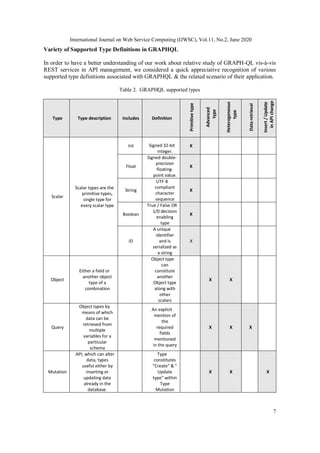 International Journal on Web Service Computing (IJWSC), Vol.11, No.2, June 2020
7
Variety of Supported Type Definitions in GRAPHQL
In order to have a better understanding of our work about relative study of GRAPH-QL vis-à-vis
REST services in API management, we considered a quick appreciative recognition of various
supported type definitions associated with GRAPHQL & the related scenario of their application.
Table 2. GRAPHQL supported types
Type Type description Includes Definition
Primitive
type
Advanced
type
Heterogeneous
type
Data
retrieval
Insert
/
Update
in
API
change
Scalar
Scalar types are the
primitive types,
single type for
every scalar type
Int Signed 32‐bit
integer.
X
Float
Signed double-
precision
floating-
point value.
X
String
UTF-8
compliant
character
sequence
X
Boolean
True / False OR
1/0 decision
enabling
type
X
ID
A unique
identifier
and is
serialized as
a string
X
Object
Either a field or
another object
type of a
combination
Object type
can
constitute
another
Object type
along with
other
scalars
X X
Query
Object types by
means of which
data can be
retrieved from
multiple
variables for a
particular
schema
An explicit
mention of
the
required
fields
mentioned
in the query
X X X
Mutation
API, which can alter
data, types
useful either by
inserting or
updating data
already in the
database.
Type
constitutes
"Create" & "
Update
type" within
Type
Mutation
X X X
 