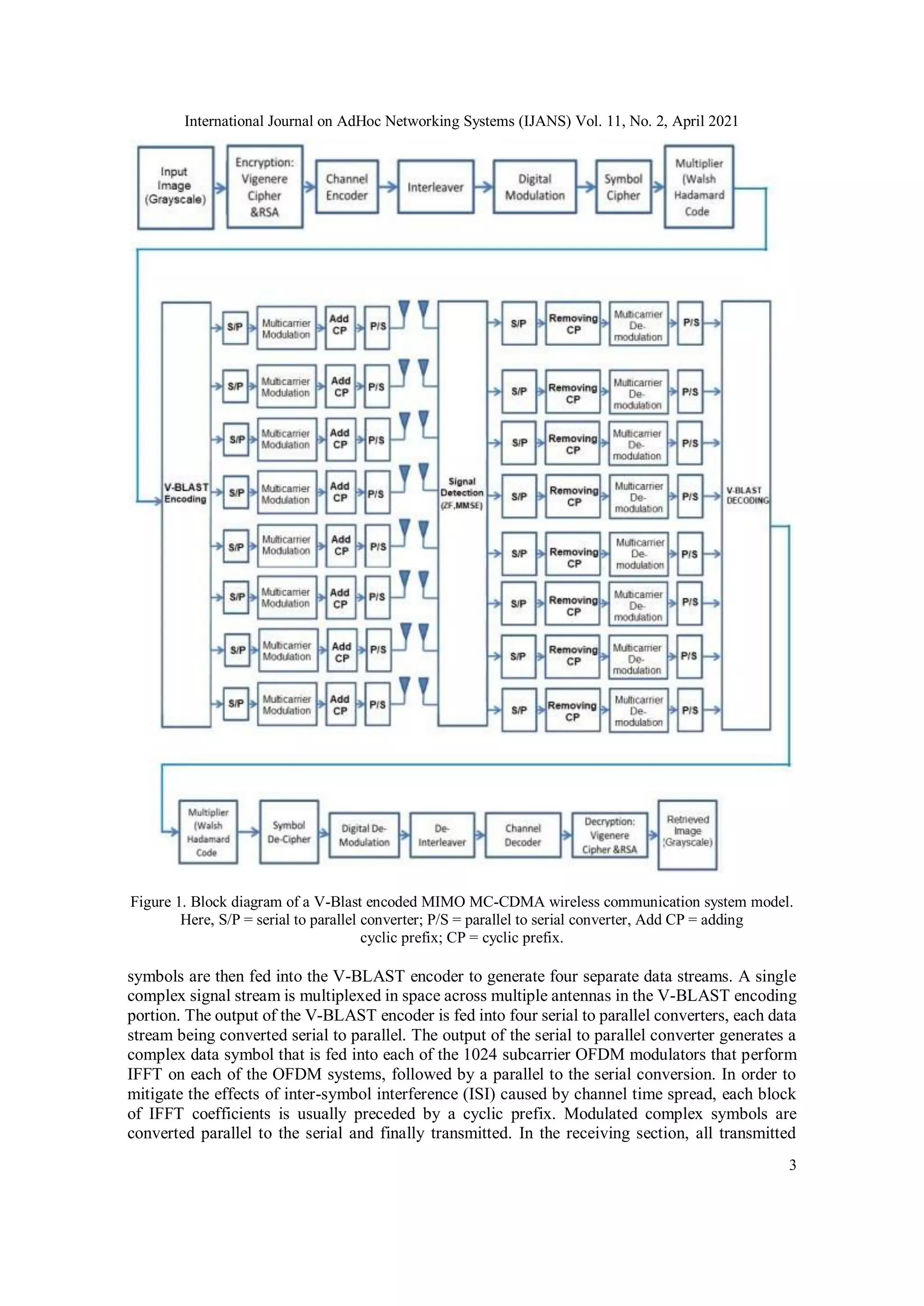 International Journal on AdHoc Networking Systems (IJANS) Vol. 11, No. 2, April 2021
3
Figure 1. Block diagram of a V-Blast encoded MIMO MC-CDMA wireless communication system model.
Here, S/P = serial to parallel converter; P/S = parallel to serial converter, Add CP = adding
cyclic prefix; CP = cyclic prefix.
symbols are then fed into the V-BLAST encoder to generate four separate data streams. A single
complex signal stream is multiplexed in space across multiple antennas in the V-BLAST encoding
portion. The output of the V-BLAST encoder is fed into four serial to parallel converters, each data
stream being converted serial to parallel. The output of the serial to parallel converter generates a
complex data symbol that is fed into each of the 1024 subcarrier OFDM modulators that perform
IFFT on each of the OFDM systems, followed by a parallel to the serial conversion. In order to
mitigate the effects of inter-symbol interference (ISI) caused by channel time spread, each block
of IFFT coefficients is usually preceded by a cyclic prefix. Modulated complex symbols are
converted parallel to the serial and finally transmitted. In the receiving section, all transmitted
 