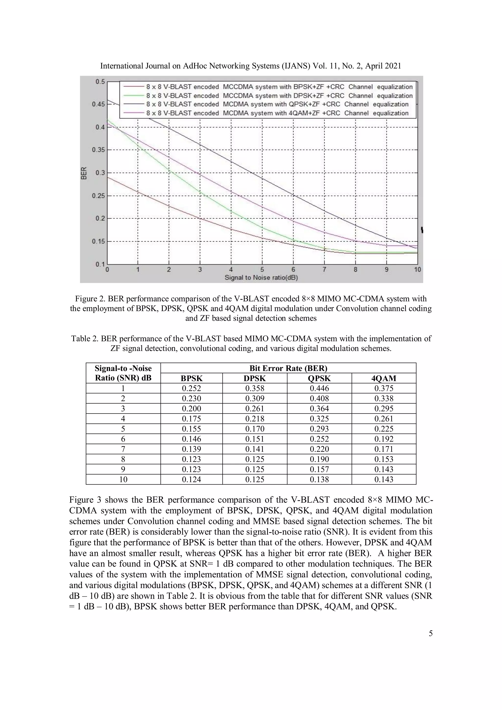 International Journal on AdHoc Networking Systems (IJANS) Vol. 11, No. 2, April 2021
5
Figure 2. BER performance comparison of the V-BLAST encoded 8×8 MIMO MC-CDMA system with
the employment of BPSK, DPSK, QPSK and 4QAM digital modulation under Convolution channel coding
and ZF based signal detection schemes
Table 2. BER performance of the V-BLAST based MIMO MC-CDMA system with the implementation of
ZF signal detection, convolutional coding, and various digital modulation schemes.
Signal-to -Noise
Ratio (SNR) dB
Bit Error Rate (BER)
BPSK DPSK QPSK 4QAM
1 0.252 0.358 0.446 0.375
2 0.230 0.309 0.408 0.338
3 0.200 0.261 0.364 0.295
4 0.175 0.218 0.325 0.261
5 0.155 0.170 0.293 0.225
6 0.146 0.151 0.252 0.192
7 0.139 0.141 0.220 0.171
8 0.123 0.125 0.190 0.153
9 0.123 0.125 0.157 0.143
10 0.124 0.125 0.138 0.143
Figure 3 shows the BER performance comparison of the V-BLAST encoded 8×8 MIMO MC-
CDMA system with the employment of BPSK, DPSK, QPSK, and 4QAM digital modulation
schemes under Convolution channel coding and MMSE based signal detection schemes. The bit
error rate (BER) is considerably lower than the signal-to-noise ratio (SNR). It is evident from this
figure that the performance of BPSK is better than that of the others. However, DPSK and 4QAM
have an almost smaller result, whereas QPSK has a higher bit error rate (BER). A higher BER
value can be found in QPSK at SNR= 1 dB compared to other modulation techniques. The BER
values of the system with the implementation of MMSE signal detection, convolutional coding,
and various digital modulations (BPSK, DPSK, QPSK, and 4QAM) schemes at a different SNR (1
dB – 10 dB) are shown in Table 2. It is obvious from the table that for different SNR values (SNR
= 1 dB – 10 dB), BPSK shows better BER performance than DPSK, 4QAM, and QPSK.
 