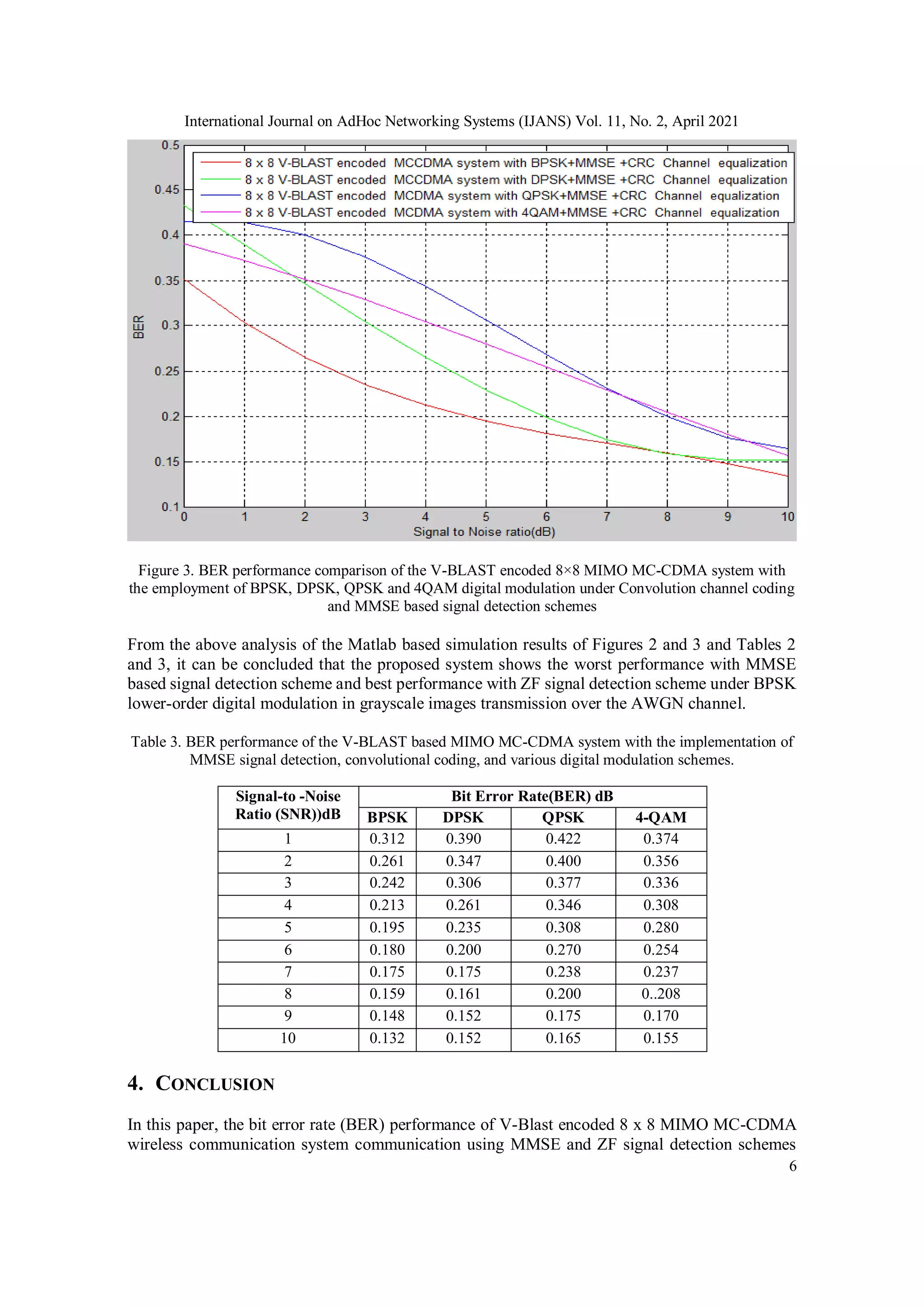 International Journal on AdHoc Networking Systems (IJANS) Vol. 11, No. 2, April 2021
6
Figure 3. BER performance comparison of the V-BLAST encoded 8×8 MIMO MC-CDMA system with
the employment of BPSK, DPSK, QPSK and 4QAM digital modulation under Convolution channel coding
and MMSE based signal detection schemes
From the above analysis of the Matlab based simulation results of Figures 2 and 3 and Tables 2
and 3, it can be concluded that the proposed system shows the worst performance with MMSE
based signal detection scheme and best performance with ZF signal detection scheme under BPSK
lower-order digital modulation in grayscale images transmission over the AWGN channel.
Table 3. BER performance of the V-BLAST based MIMO MC-CDMA system with the implementation of
MMSE signal detection, convolutional coding, and various digital modulation schemes.
Signal-to -Noise
Ratio (SNR))dB
Bit Error Rate(BER) dB
BPSK DPSK QPSK 4-QAM
1 0.312 0.390 0.422 0.374
2 0.261 0.347 0.400 0.356
3 0.242 0.306 0.377 0.336
4 0.213 0.261 0.346 0.308
5 0.195 0.235 0.308 0.280
6 0.180 0.200 0.270 0.254
7 0.175 0.175 0.238 0.237
8 0.159 0.161 0.200 0..208
9 0.148 0.152 0.175 0.170
10 0.132 0.152 0.165 0.155
4. CONCLUSION
In this paper, the bit error rate (BER) performance of V-Blast encoded 8 x 8 MIMO MC-CDMA
wireless communication system communication using MMSE and ZF signal detection schemes
 