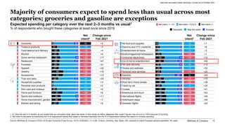 McKinsey & Company 12
Majority of consumers expect to spend less than usual across most
categories; groceries and gasoline...