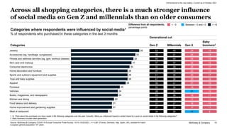 McKinsey & Company 15
Across all shopping categories, there is a much stronger influence
of social media on Gen Z and mill...
