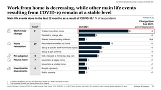 McKinsey & Company 25
Main life events done in the last 12 months as a result of COVID-19,1 % of respondents
Out-of-home a...