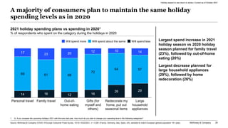 McKinsey & Company 28
A majority of consumers plan to maintain the same holiday
spending levels as in 2020
Holiday season ...