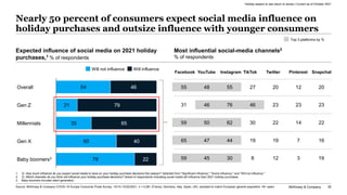 McKinsey & Company 30
Nearly 50 percent of consumers expect social media influence on
holiday purchases and outsize influe...
