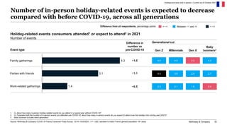 McKinsey & Company 32
Number of in-person holiday-related events is expected to decrease
compared with before COVID-19, ac...