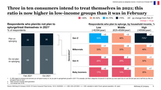 McKinsey & Company 9
Three in ten consumers intend to treat themselves in 2021; this
ratio is now higher in low-income gro...