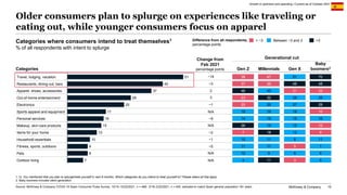 McKinsey & Company 10
Older consumers plan to splurge on experiences like traveling or
eating out, while younger consumers...