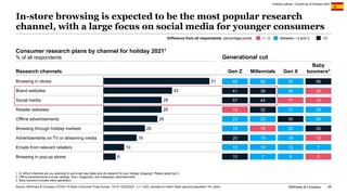 McKinsey & Company 28
In-store browsing is expected to be the most popular research
channel, with a large focus on social ...