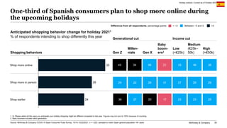 McKinsey & Company 35
One-third of Spanish consumers plan to shop more online during
the upcoming holidays
Holiday outlook...