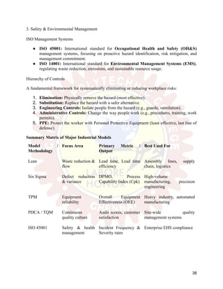 3. Safety & Environmental Management
ISO Management Systems
●​ ISO 45001: International standard for Occupational Health and Safety (OH&S)
management systems, focusing on proactive hazard identification, risk mitigation, and
management commitment.
●​ ISO 14001: International standard for Environmental Management Systems (EMS),
regulating waste reduction, emissions, and sustainable resource usage.
Hierarchy of Controls
A fundamental framework for systematically eliminating or reducing workplace risks:
1.​ Elimination: Physically remove the hazard (most effective).
2.​ Substitution: Replace the hazard with a safer alternative.
3.​ Engineering Controls: Isolate people from the hazard (e.g., guards, ventilation).
4.​ Administrative Controls: Change the way people work (e.g., procedures, training, work
permits).
5.​ PPE: Protect the worker with Personal Protective Equipment (least effective, last line of
defense).
Summary Matrix of Major Industrial Models
Model /
Methodology
Focus Area Primary Metric /
Output
Best Used For
Lean Waste reduction &
flow
Lead time, Lead time
efficiency
Assembly lines, supply
chain, logistics
Six Sigma Defect reduction
& variance
DPMO, Process
Capability Index (Cpk​
)
High-volume
manufacturing, precision
engineering
TPM Equipment
reliability
Overall Equipment
Effectiveness (OEE)
Heavy industry, automated
manufacturing
PDCA / TQM Continuous
quality culture
Audit scores, customer
satisfaction
Site-wide quality
management systems
ISO 45001 Safety & health
management
Incident Frequency &
Severity rates
Enterprise EHS compliance
38
 