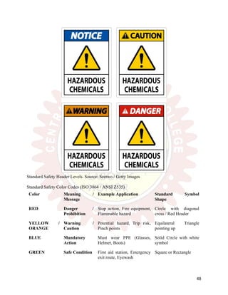Standard Safety Header Levels. Source: Seetwo / Getty Images
Standard Safety Color Codes (ISO 3864 / ANSI Z535)
Color Meaning /
Message
Example Application Standard Symbol
Shape
RED Danger /
Prohibition
Stop action, Fire equipment,
Flammable hazard
Circle with diagonal
cross / Red Header
YELLOW /
ORANGE
Warning /
Caution
Potential hazard, Trip risk,
Pinch points
Equilateral Triangle
pointing up
BLUE Mandatory
Action
Must wear PPE (Glasses,
Helmet, Boots)
Solid Circle with white
symbol
GREEN Safe Condition First aid station, Emergency
exit route, Eyewash
Square or Rectangle
48
 