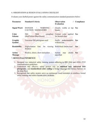 6. OBSERVATION & DESIGN EVALUATION CHECKLIST
Evaluate your drafted poster against the safety communication standard parameters below:
Parameter Standard Criteria Observation /
Evaluation
Compliance
Signal Word DANGER / WARNING /
CAUTION / MANDATORY
Clearly visible at top
header
Yes
Color
Scheme
ISO 3864 compliant
(Red/Yellow/Blue/Green)
Correct color applied
for hazard class
Yes
Graphic
Symbol
Universal ISO pictogram used Easily understandable
without text
Yes
Readability High-contrast font, 3m viewing
distance
Bold block letters used Yes
Action
Message
Positive, direct, short instruction Action step clearly
specified
Yes
7. RESULTS & INFERENCE
1.​ Designed two industrial safety training posters adhering to ISO 3864 and ANSI Z535
communication guidelines.
2.​ Understood that effective safety posters rely on minimal text, universal ISO
pictograms, and standardized color coding to bridge language and literacy barriers on
the shop floor.
3.​ Recognized that safety posters serve as continuous visual reminders to reinforce formal
safety training and reduce human-error incidents.
51
 
