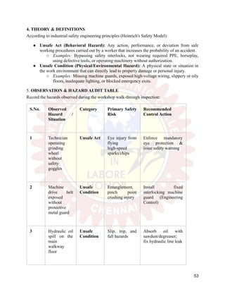 4. THEORY & DEFINITIONS
According to industrial safety engineering principles (Heinrich's Safety Model):
●​ Unsafe Act (Behavioral Hazard): Any action, performance, or deviation from safe
working procedures carried out by a worker that increases the probability of an accident.
○​ Examples: Bypassing safety interlocks, not wearing required PPE, horseplay,
using defective tools, or operating machinery without authorization.
●​ Unsafe Condition (Physical/Environmental Hazard): A physical state or situation in
the work environment that can directly lead to property damage or personal injury.
○​ Examples: Missing machine guards, exposed high-voltage wiring, slippery or oily
floors, inadequate lighting, or blocked emergency exits.
5. OBSERVATION & HAZARD AUDIT TABLE
Record the hazards observed during the workshop walk-through inspection:
S.No. Observed
Hazard /
Situation
Category Primary Safety
Risk
Recommended
Control Action
1 Technician
operating
grinding
wheel
without
safety
goggles
Unsafe Act Eye injury from
flying
high-speed
sparks/chips
Enforce mandatory
eye protection &
issue safety warning
2 Machine
drive belt
exposed
without
protective
metal guard
Unsafe
Condition
Entanglement,
pinch point
crushing injury
Install fixed
interlocking machine
guard (Engineering
Control)
3 Hydraulic oil
spill on the
main
walkway
floor
Unsafe
Condition
Slip, trip, and
fall hazards
Absorb oil with
sawdust/degreaser;
fix hydraulic line leak
53
 