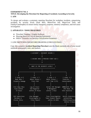 EXPERIMENT NO. 4
TITLE: Developing the Flowchart for Reporting of Accidents According to Severity
1. AIM
To design and evaluate a systematic reporting flowchart for workplace incidents, categorizing
accidents by severity levels (Near Miss, Minor/First Aid, Major/Lost Time, and
Fatality/Catastrophic) to ensure timely emergency response, statutory compliance, and root-cause
investigation.
2. APPARATUS / TOOLS REQUIRED
●​ Flowchart Template / Graphic Software
●​ Drawing Sheet (A3/A4) & Drawing Instruments
●​ OSHA / Factories Act Severity Classification Guidelines
3. LINE SKETCHES FOR RECORD DRAWING (UNRULED PAGE)
Copy this complete Accident Reporting Flowchart onto the blank (unruled) side of your record
notebook using pencil, ruler, and markers.
55
 