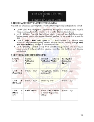 4. THEORY & SEVERITY CLASSIFICATION LEVELS
Accidents are categorized according to the severity of harm to personnel and operational impact:
●​ Level 0 (Near Miss / Dangerous Occurrence): An unplanned event that did not result in
injury or damage, but had the potential to do so under different circumstances.
●​ Level 1 (Minor / First Aid Case): Minor injuries (e.g., small cuts, light burns, minor
bruises) treated on-site using standard first-aid supplies. No lost work days beyond the
shift.
●​ Level 2 (Major / Lost Time Injury - LTI): Severe injuries (e.g., fractures, deep
lacerations, amputations) requiring external medical care and resulting in days away
from work ($>48text{ hours}$) or restricted work duty.
●​ Level 3 (Fatality / Critical Event): Work-related fatality, permanent total disability, or
major structural collapse/explosion requiring immediate site shutdown and statutory
notifications.
5. STATUTORY REPORTING TIMELINES
Severity
Level
Internal
Notification
Window
External / Statutory
Notification Window
Investigation
Completion
Target
Level 0
(Near Miss)
Within 24 Hours Not Applicable (Internal
tracking only)
Within 3 Days
Level 1
(First Aid)
Within 24 Hours Internal log entry Within 2 Days
Level 2
(Major /
LTI)
Within 1 Hour Within 24 to 48 Hours
to Factory Inspectorate /
OSHA
Within 5 Days
56
 