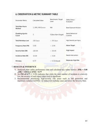 7. RESULTS & INFERENCE
1.​ Analyzed plant safety performance data and calculated key safety metrics: {FR} = 5.00
,{SR} = 120.0and {FSI} = 0.77
2.​ An FSI of 0.77 (> 0.50) indicates that while the total number of incidents is relatively
low, the severity of each injury (days lost) is significant.
3.​ Recommended prioritizing high-severity risk areas—such as fall protection and
machinery isolation (LOTO)—to reduce lost workday cases and lower the Severity Rate.
61
 