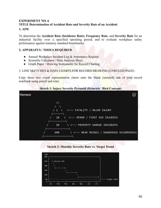EXPERIMENT NO. 6
TITLE Determination of Accident Rate and Severity Rate of an Accident
1. AIM
To determine the Accident Rate (Incidence Rate), Frequency Rate, and Severity Rate for an
industrial facility over a specified operating period, and to evaluate workplace safety
performance against statutory standard benchmarks.
2. APPARATUS / TOOLS REQUIRED
●​ Annual Workplace Incident Log & Attendance Register
●​ Scientific Calculator / Data Analysis Sheet
●​ Graph Paper / Drawing Instruments for Record Charting
3. LINE SKETCHES & DATA CHARTS FOR RECORD DRAWING (UNRULED PAGE)
Copy these two visual representation charts onto the blank (unruled) side of your record
notebook using pencil and ruler.
Sketch 1: Injury Severity Pyramid (Heinrich / Bird Concept)
Sketch 2: Monthly Severity Rate vs. Target Trend
62
 