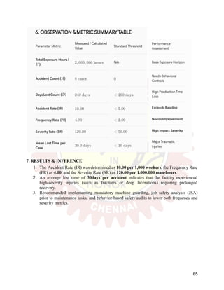 7. RESULTS & INFERENCE
1.​ The Accident Rate (IR) was determined as 10.00 per 1,000 workers, the Frequency Rate
(FR) as 4.00, and the Severity Rate (SR) as 120.00 per 1,000,000 man-hours.
2.​ An average lost time of 30days per accident indicates that the facility experienced
high-severity injuries (such as fractures or deep lacerations) requiring prolonged
recovery.
3.​ Recommended implementing mandatory machine guarding, job safety analysis (JSA)
prior to maintenance tasks, and behavior-based safety audits to lower both frequency and
severity metrics.
65
 