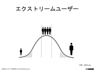 エクストリームユーザー 
引用：IDEO.org 
一般社団法人デザイン思考研究所 <http://designthinking.or.jp/> 　　　 
 