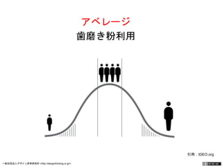 アベレージ 
歯磨き粉利用 
引用：IDEO.org 
一般社団法人デザイン思考研究所 <http://designthinking.or.jp/> 　　　 
 