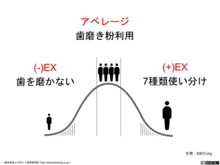 (-)EX 
歯を磨かない 
アベレージ 
歯磨き粉利用 
(+)EX 
7種類使い分け 
引用：IDEO.org 
一般社団法人デザイン思考研究所 <http://designthinking.or.jp/> 　　　 
 