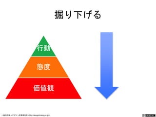 行動 
態度 
価値観 
掘り下げる 
一般社団法人デザイン思考研究所 <http://designthinking.or.jp/> 　　　 
 