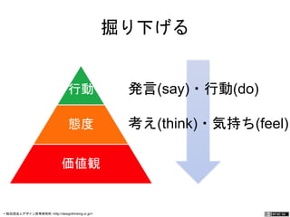 行動 
態度 
価値観 
掘り下げる 
発言(say)・行動(do) 
考え(think)・気持ち(feel) 
一般社団法人デザイン思考研究所 <http://designthinking.or.jp/> 　　　 
 