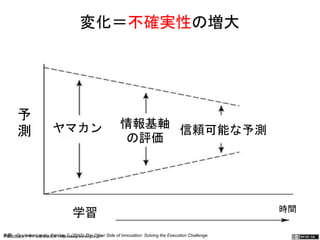 変化＝不確実性の増大 
ヤマカン 情報基軸 
学習 
予測 
の評価 信頼可能な予測 
参照：Govindarajan,V., Trimble,C.(2012) The Other Side of Innovation: Solving the Execution Challenge 
時間 
一般社団法人デザイン思考研究所 <http://designthinking.or.jp/> 　　　 
 
