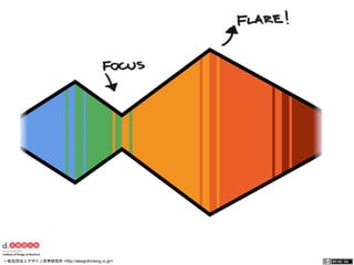 一般社団法人デザイン思考研究所 <http://designthinking.or.jp/> 　　　 
 