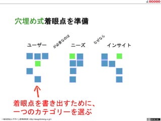 穴埋め式着眼点を準備 
ユーザー ニーズ インサイト 
着眼点を書き出すために、 
一つのカテゴリーを選ぶ 
一般社団法人デザイン思考研究所 <http://designthinking.or.jp/> 　　　 
 