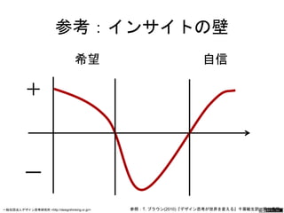 参考：インサイトの壁 
希望 自信 
参照：T. ブラウン(2010)『デザイン思考が世界を変える』千葉敏生訳、早川書房 
＋ 
ー 
一般社団法人デザイン思考研究所 <http://designthinking.or.jp/> 　　　 
 
