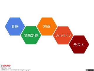 共感 
問題定義 
創造 
プロトタイプ 
テスト 
一般社団法人デザイン思考研究所 <http://designthinking.or.jp/> 　　　 
 