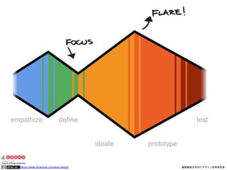 empathize define 
ideate prototype 
test 
https://www.facebook.com/keio.design 慶應義塾大学SFCデザイン思考研究会 
 