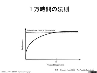 １万時間の法則 
引用：Ericsson, K.A. (1996)　The Road to Excellence 
一般社団法人デザイン思考研究所 <http://designthinking.or.jp/> 　　　 
 