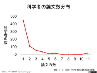 500 
400 
科学者の数 参照：ソーヤー (2009)『凡才の集団は孤高の天才に勝る』 
300 
200 
100 
0 
科学者の論文数分布 
1 2 3 4 5 6 7 8 9 10 11 
論文の数 
一般社団法人デザイン思考研究所 <http://designthinking.or.jp/> 　　　 
 
